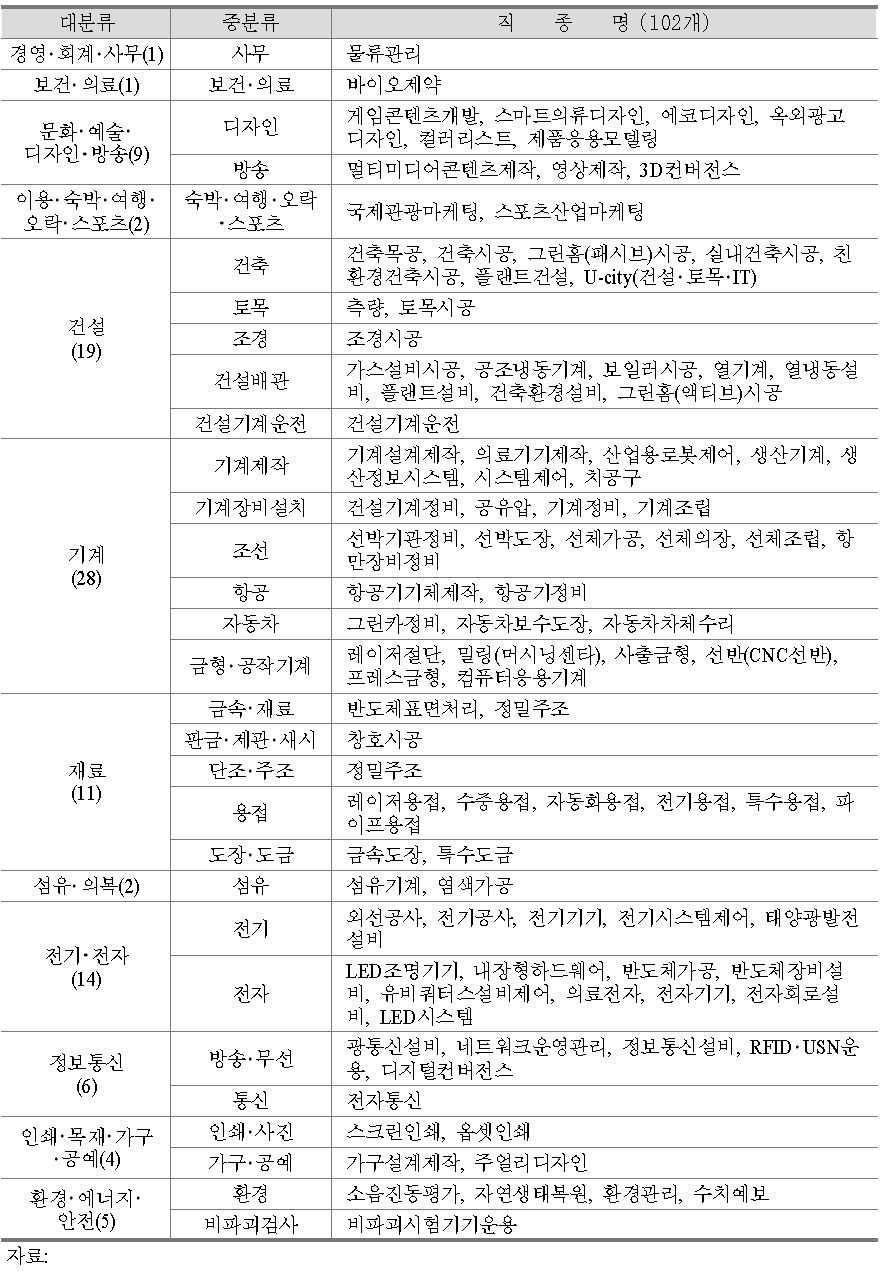 국가기간･전략산업직종훈련의 대상 직종