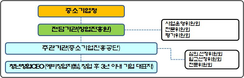 청년창업사관학교 구성체계