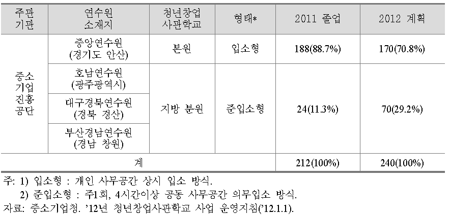 청년창업사관학교 졸업현황