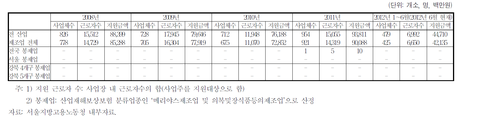 산재예방시설자금 융자 사업 실적(2008～2012.6월)