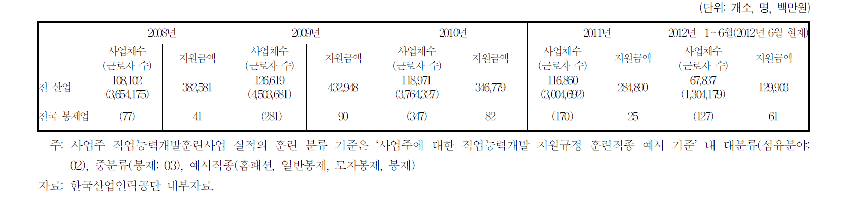 사업주 직업능력개발훈련 사업 실적(2008～2012.6월)