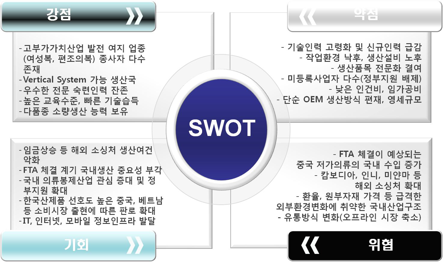 봉제산업 SWOT분석 결과