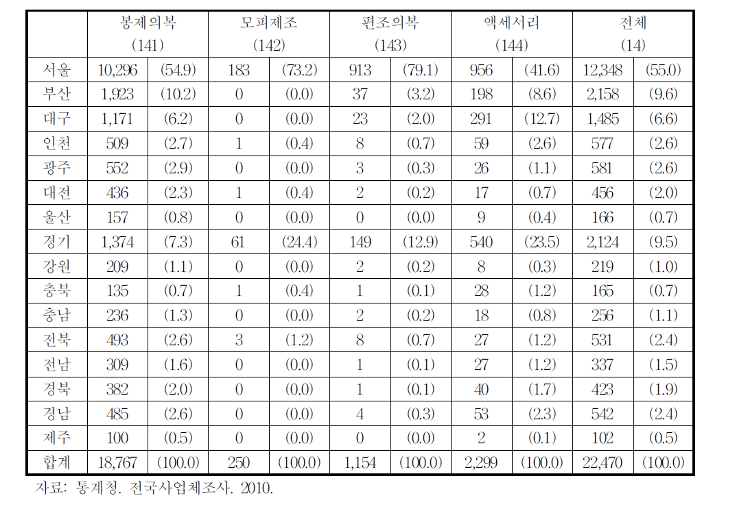 광역시도별 봉제산업 사업체수(2010년)