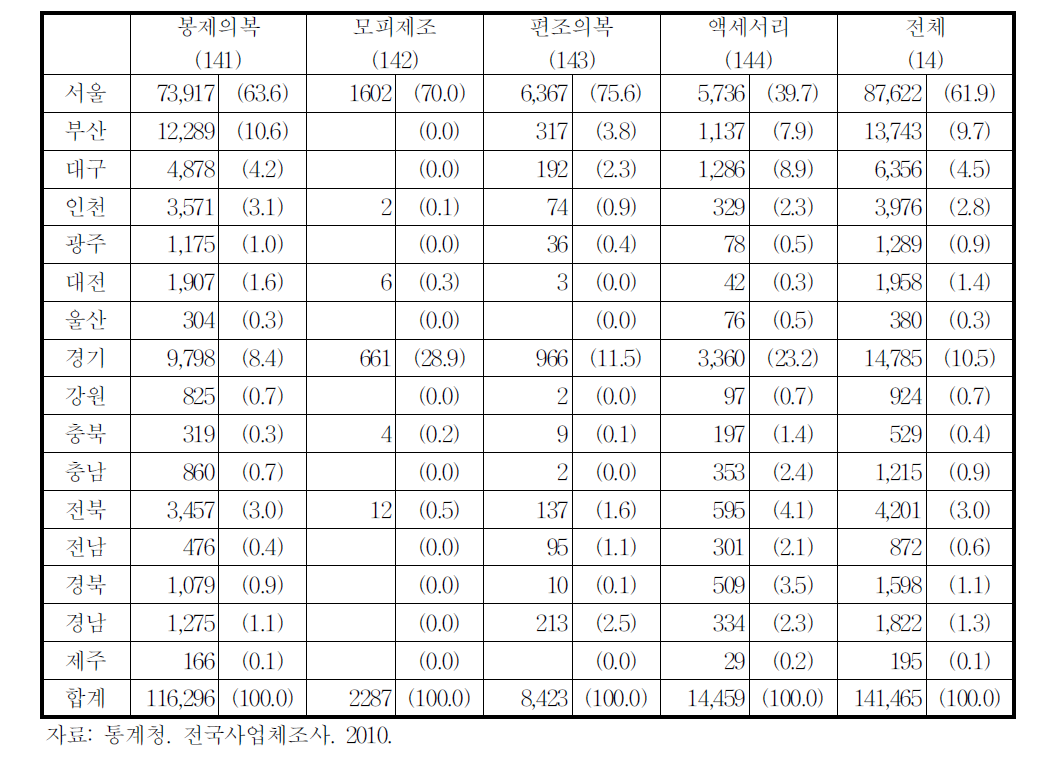 광역시도별 봉제산업 종사자수(2010년)