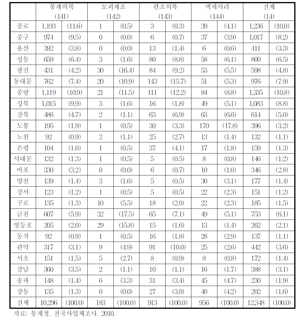 서울시 구별 봉제산업 사업체수(2010년)