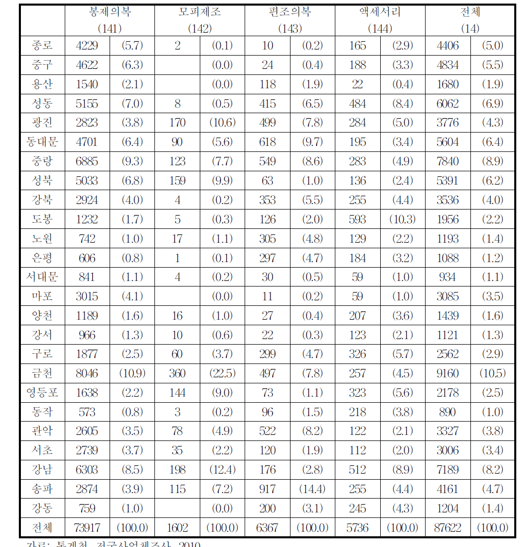 서울시 구별 봉제산업 종사자수(2010년)