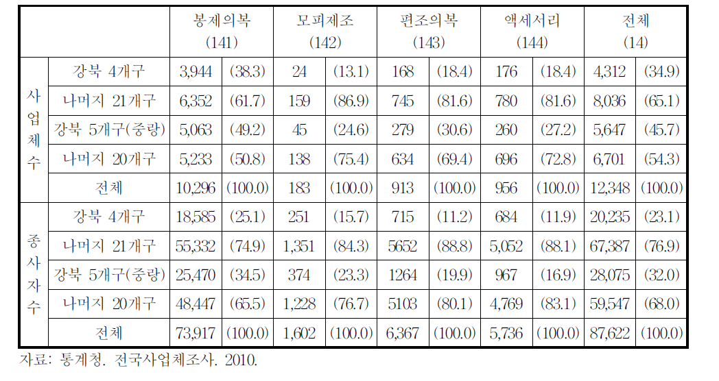 서울시 강북 4개구 봉제산업 사업체수 및 종사자수(2010년)