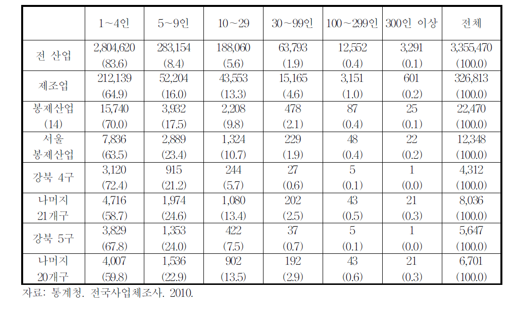 서울시 봉제산업 종사자규모별 사업체수(2010년)