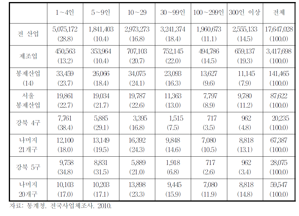 서울시 봉제산업 사업체 규모별 종사자수(2010년)