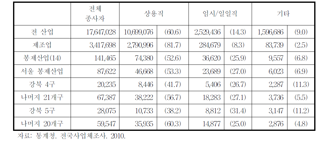 서울시 봉제산업 종사자 고용지위(2010년)