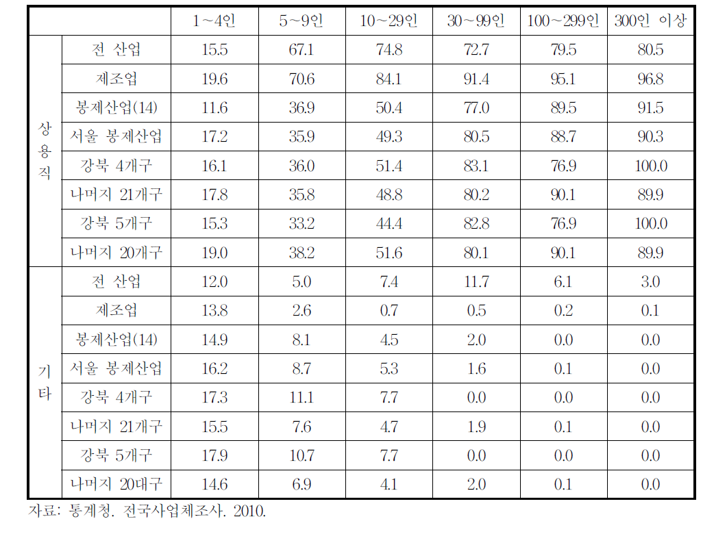 서울시 봉제산업 사업체규모별 상용직 및 기타종사자 평균 비율