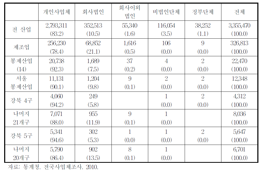 서울시 봉제산업 사업체의 조직형태