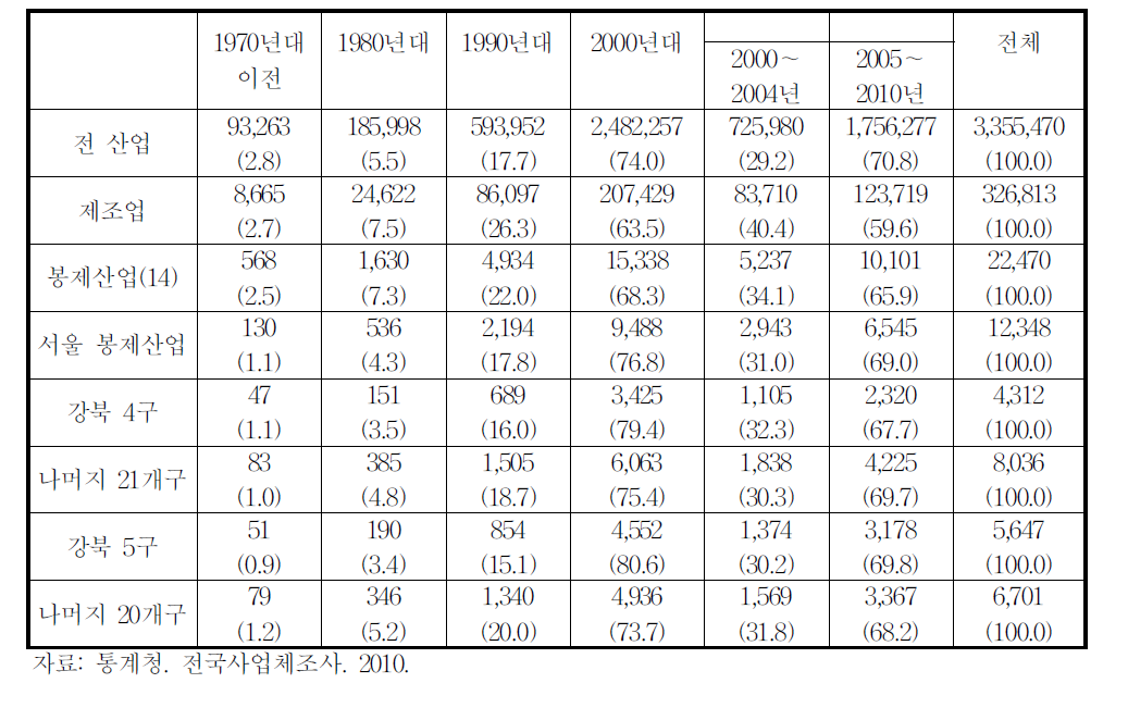 서울시 봉제산업 사업체의 창업년도(2010년)