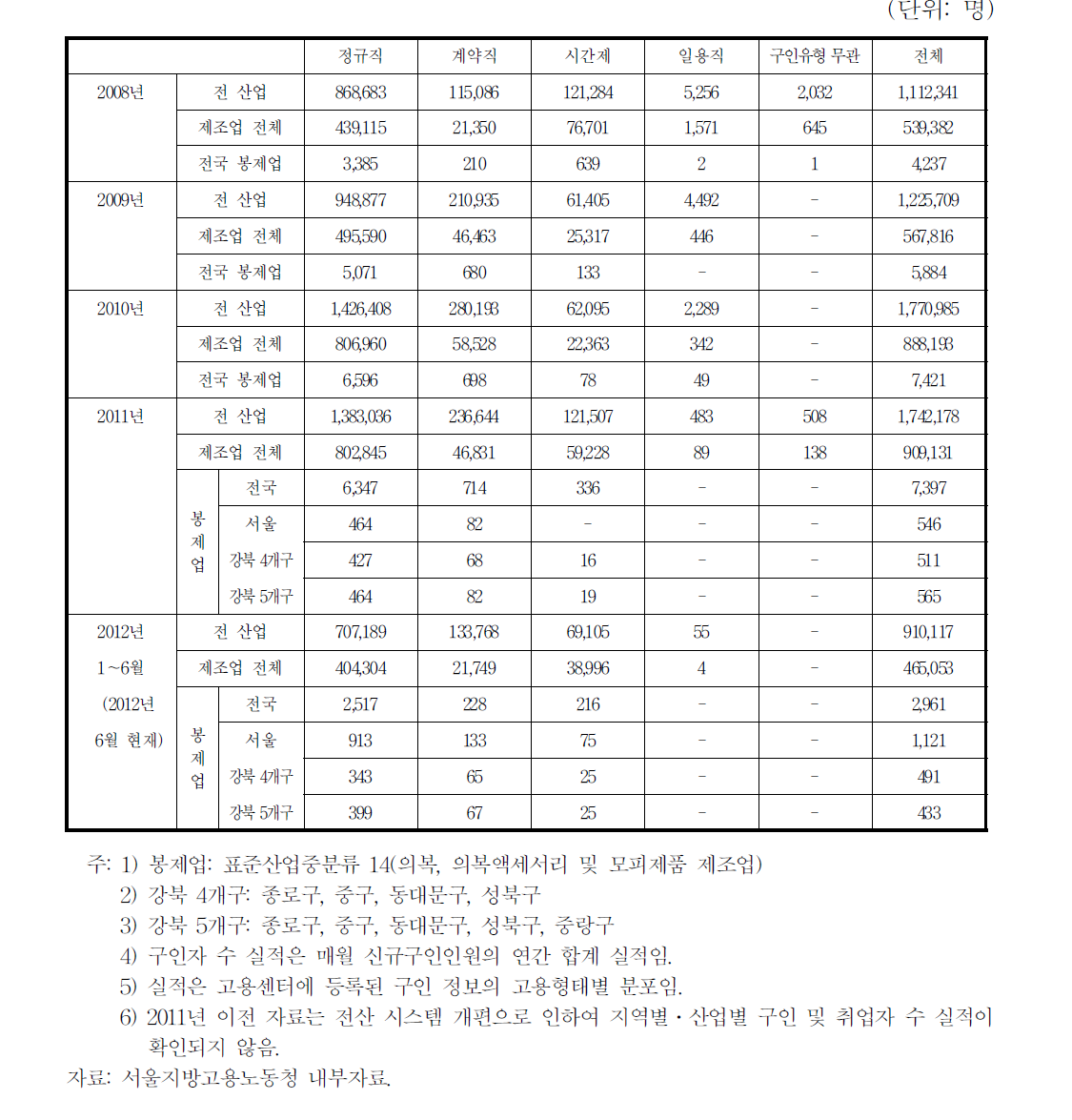 봉제산업의 구인 유형 특성(고용형태별 분포)