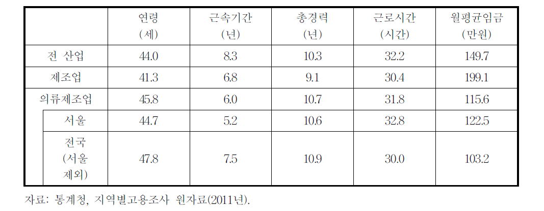 봉제의류산업 취업자의 일반 특성3)