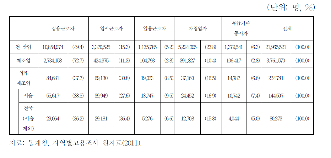 봉제의류산업 근로형태별 고용 현황