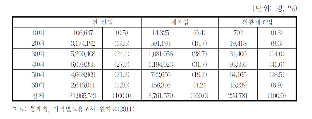 봉제의류산업 산업별 취업자의 연령별 분포