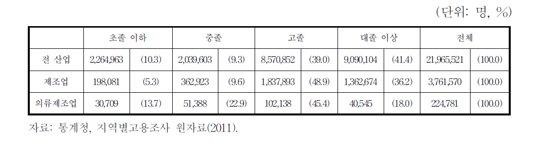 봉제의류산업 산업별 취업자의 학력별 분포