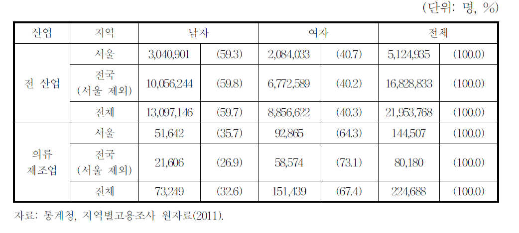 봉제의류산업 지역별 취업자의 성별 분포