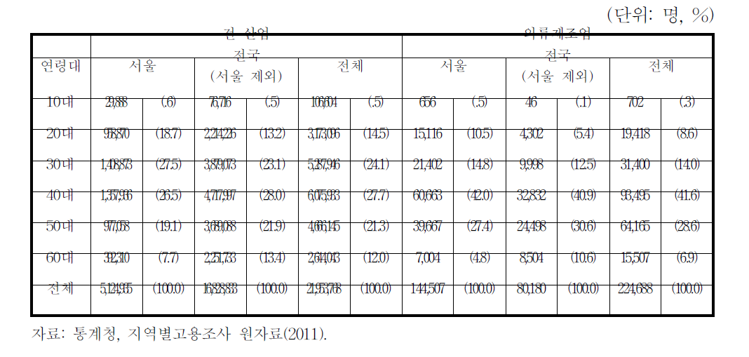 봉제의류산업 지역별 취업자의 연령별 분포