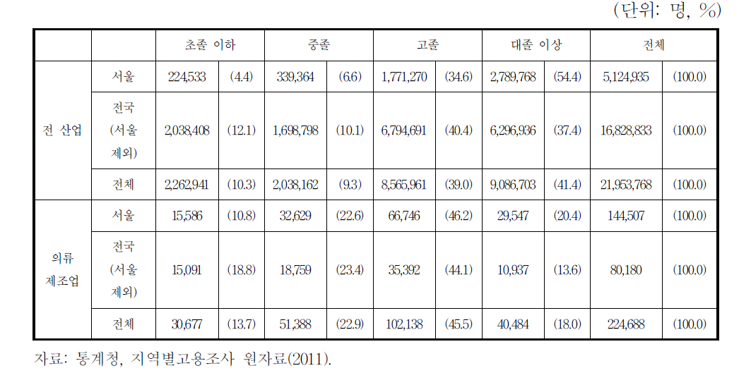 봉제의류산업 지역별 취업자의 학력별 분포