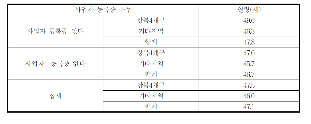 사업주의 평균 연령