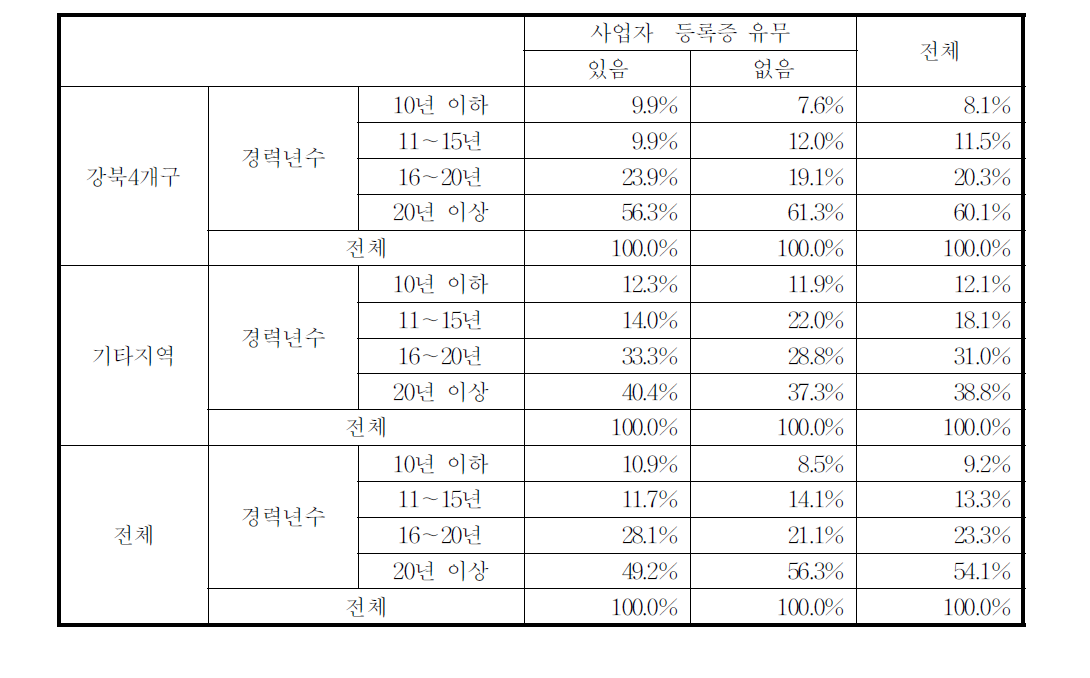 사업주의 봉제업 경력기간