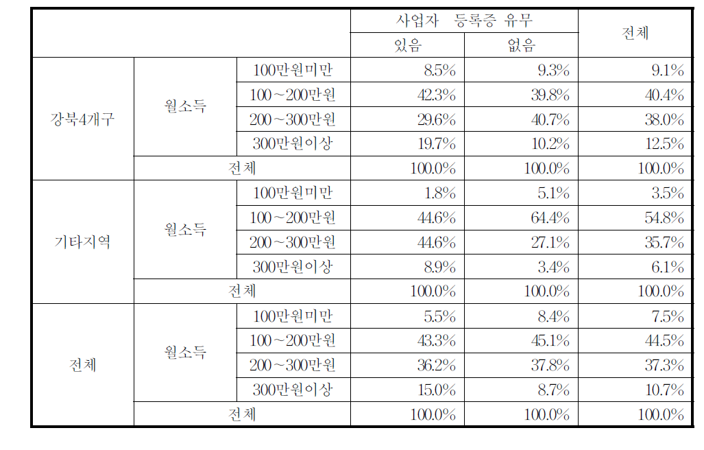 사업주의 월소득