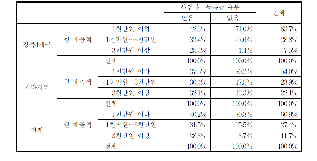 사업장의 평균 월 매출(2007년)