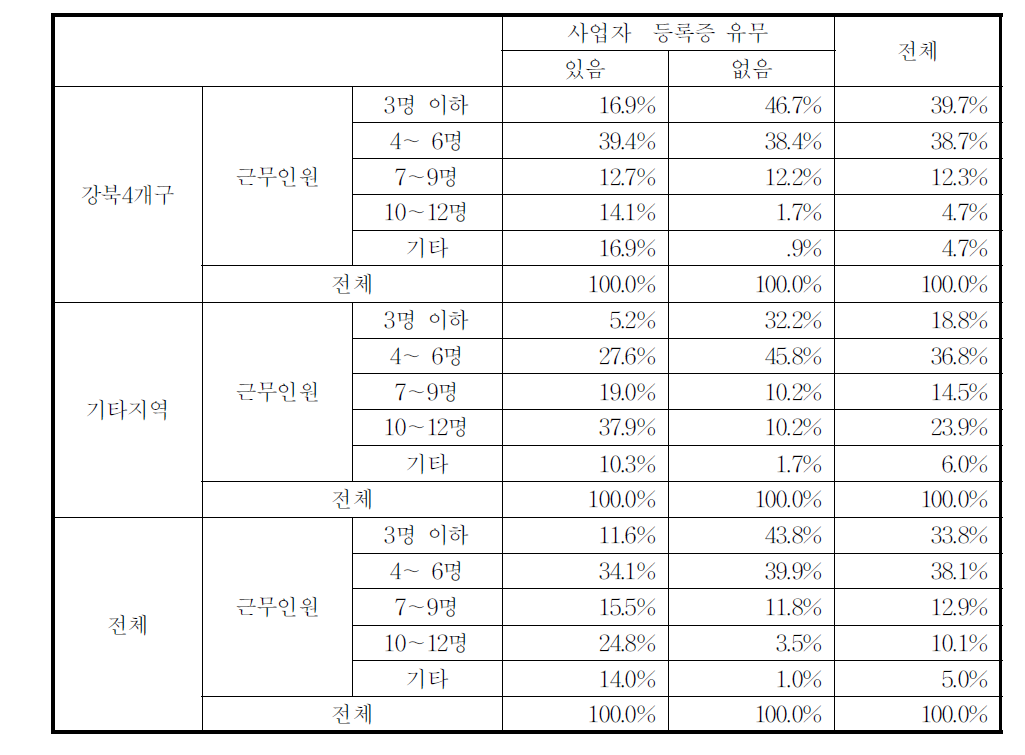 종사자수