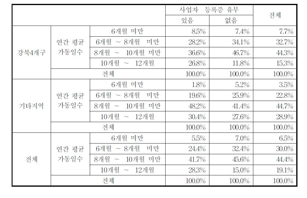 사업장 가동률(2007년)