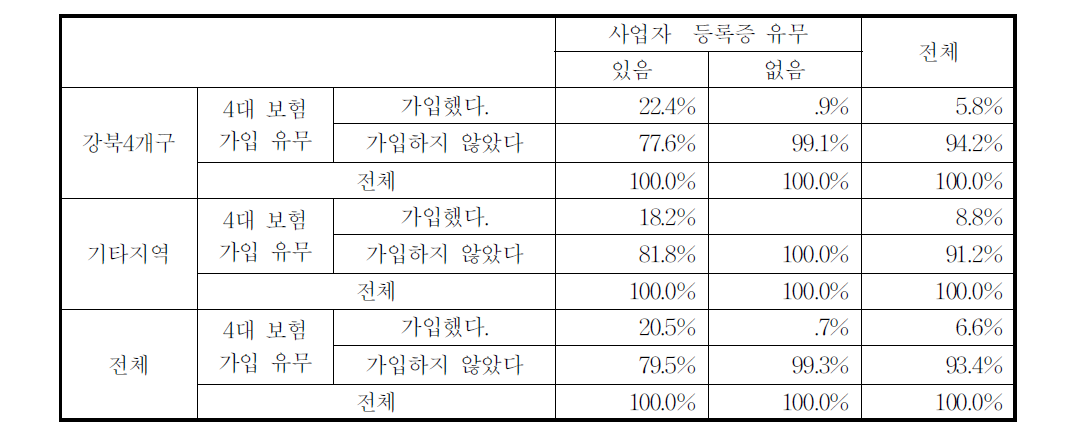 사회보험 가입 여부