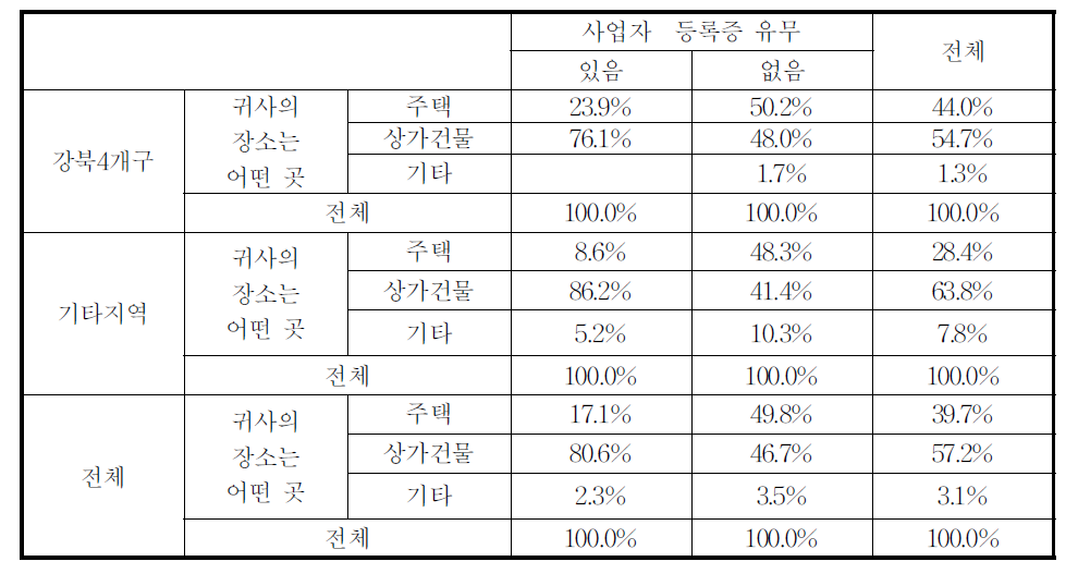 사업장 입주 건물