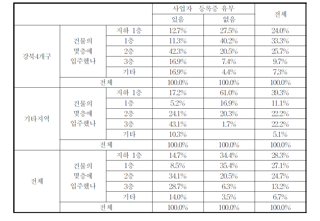 사업장 입주 층수