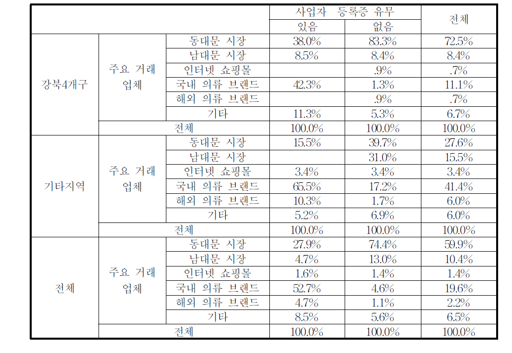 주요 거래처