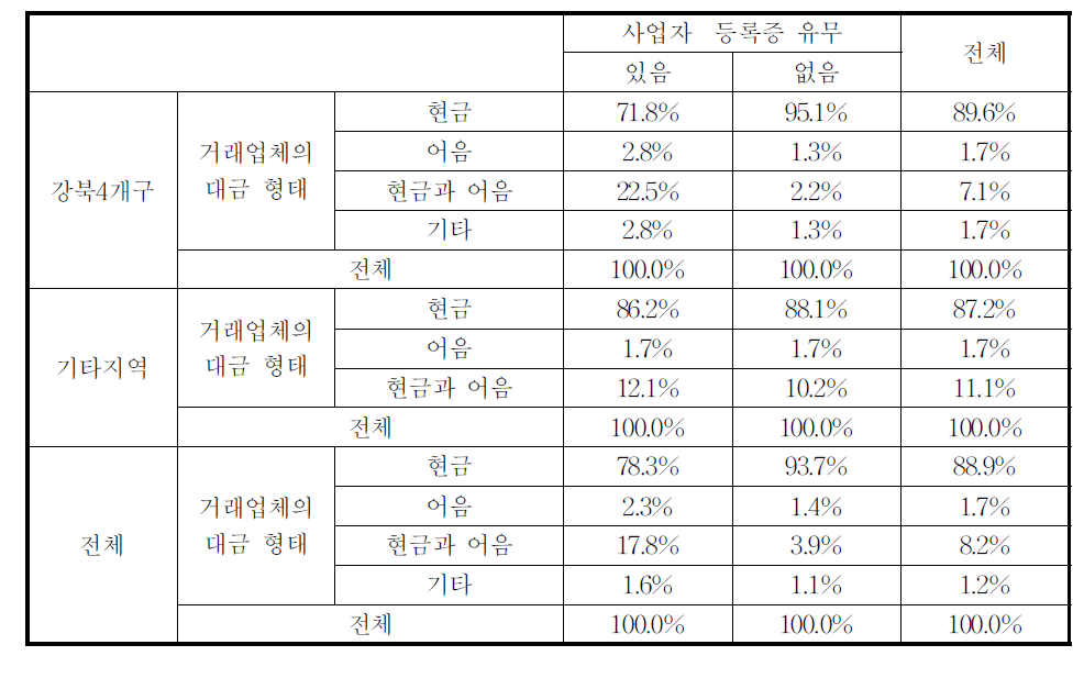 거래 대금 형태