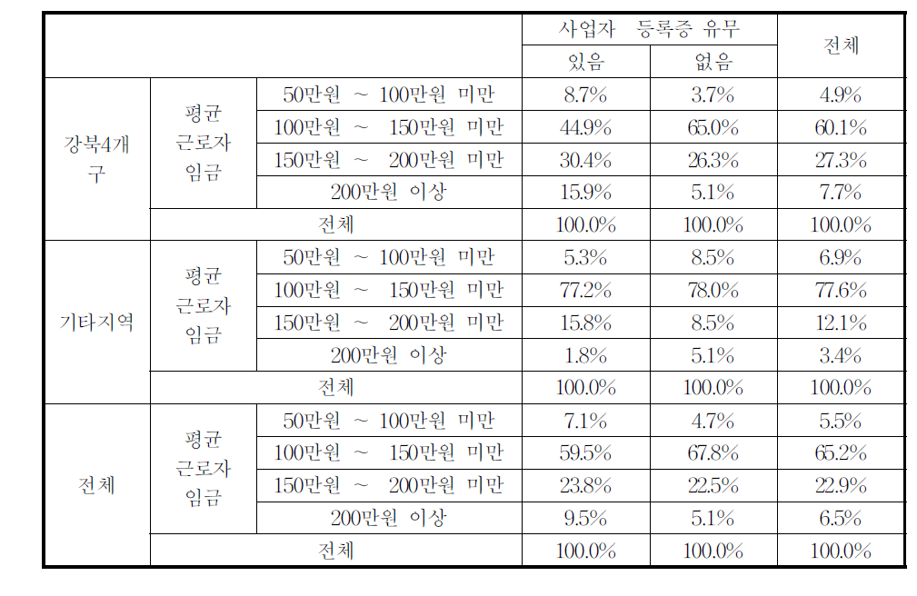 근로자의 임금