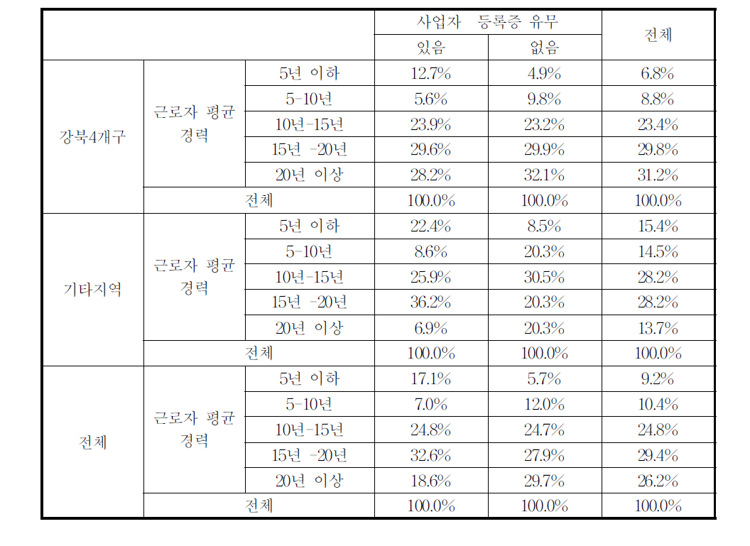 근로자의 평균경력