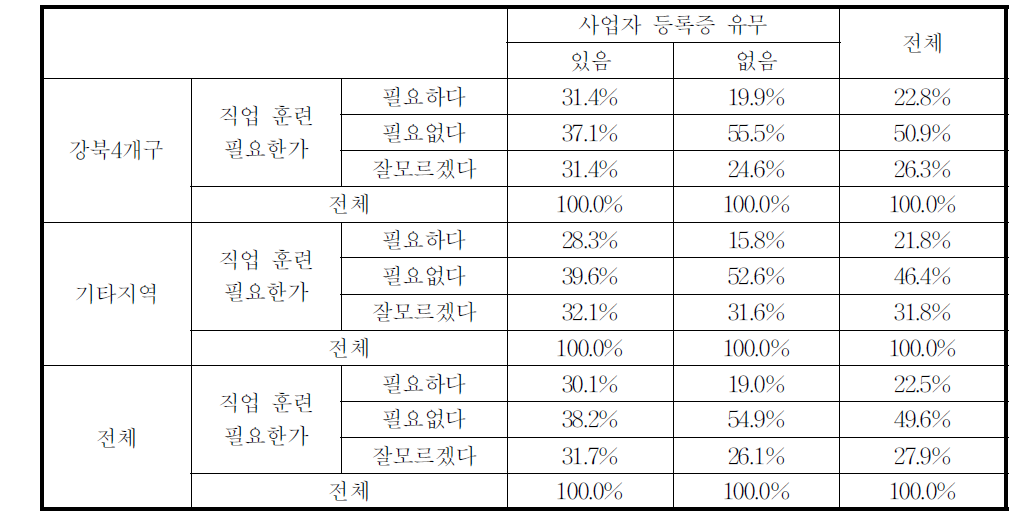 직업훈련 필요성에 대한 인식