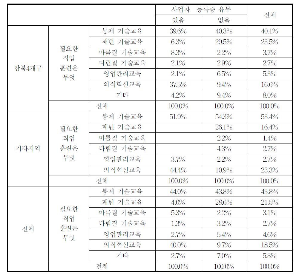 필요한 직업훈련 분야