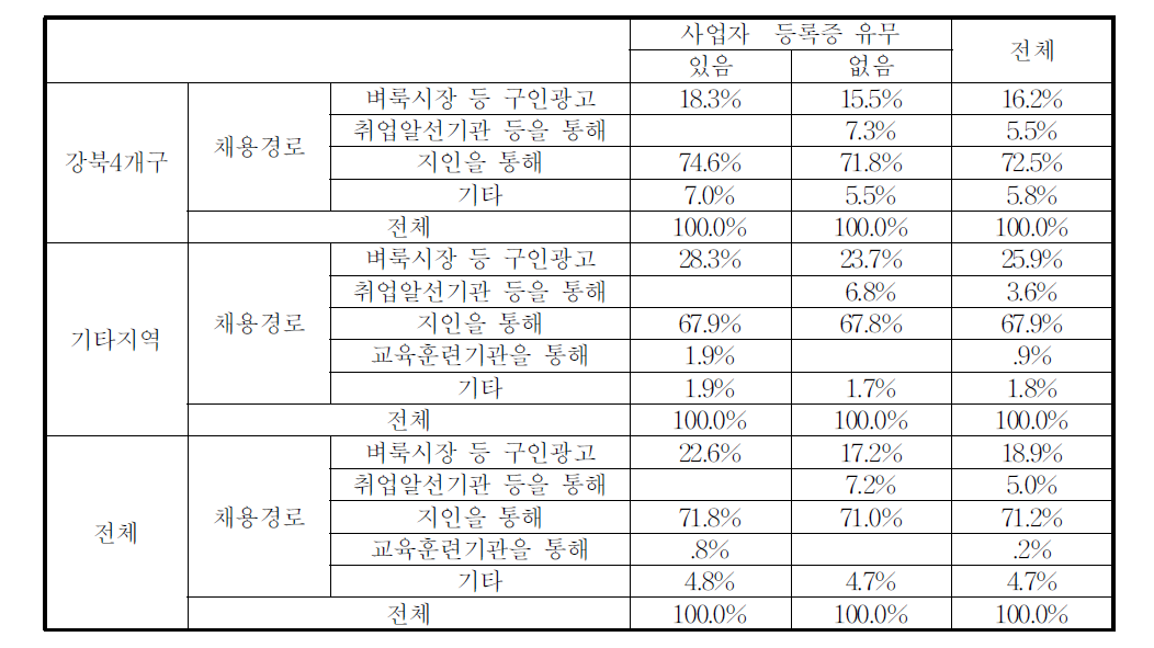 주 구인 경로