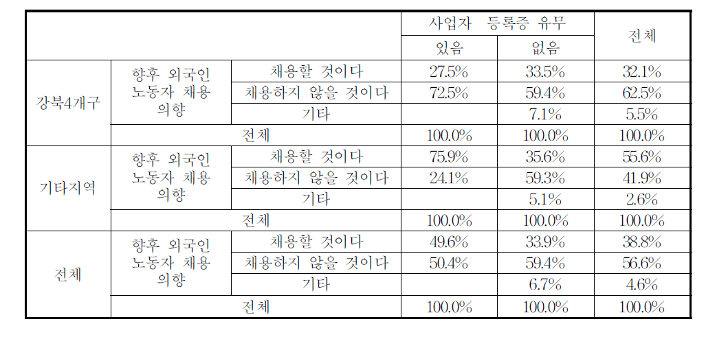 향후 외국인 채용 의사