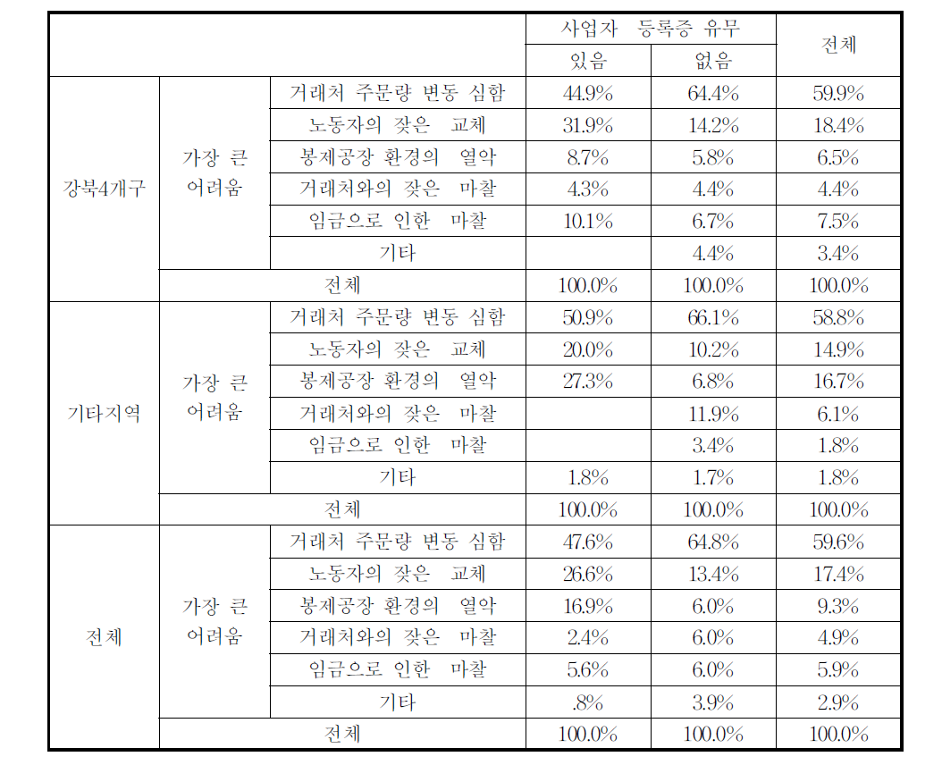 사업 운영의 애로사항