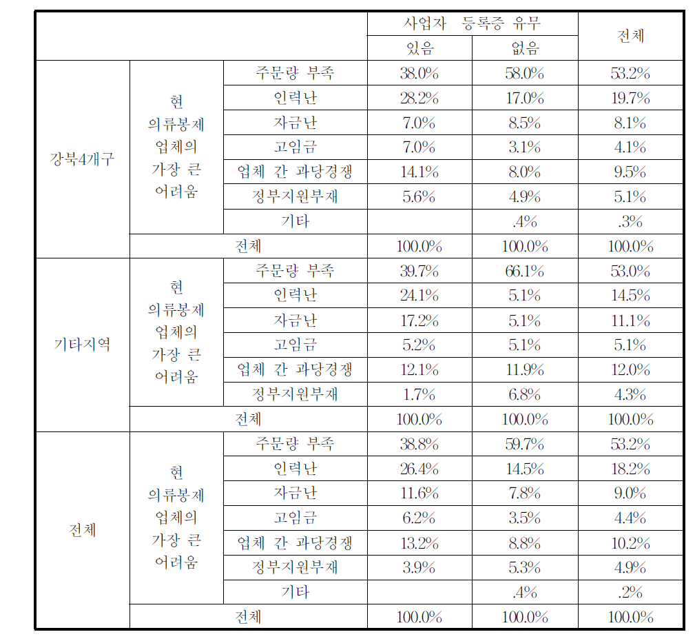 봉제산업의 애로사항