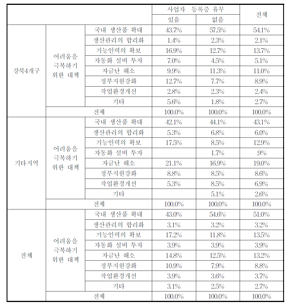 가장 시급한 대책