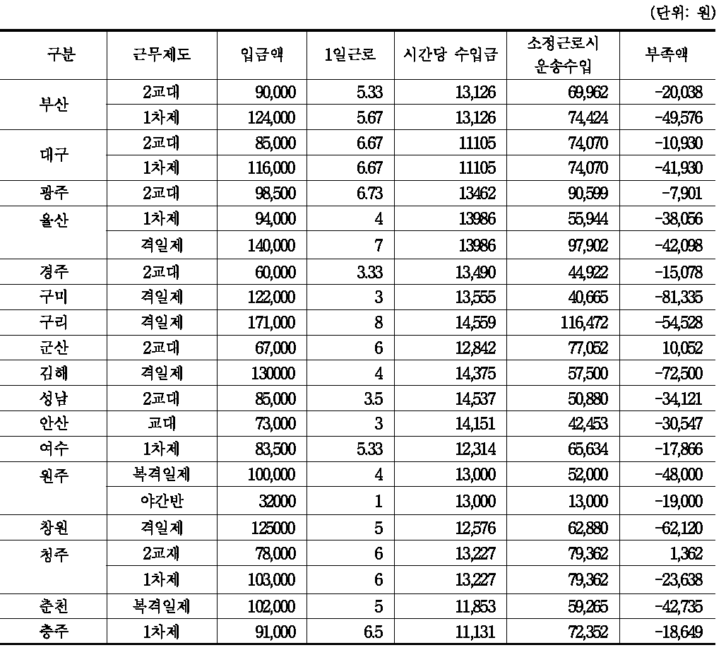 산정(소정)근로시간에 따른 운송수입금과 사납금액 비교