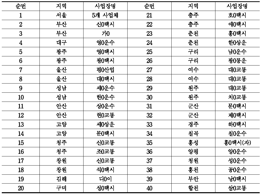 실태조사 대상 택시회사 명단