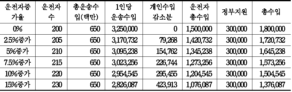 정부지원에 따른 운전자 수입 예상