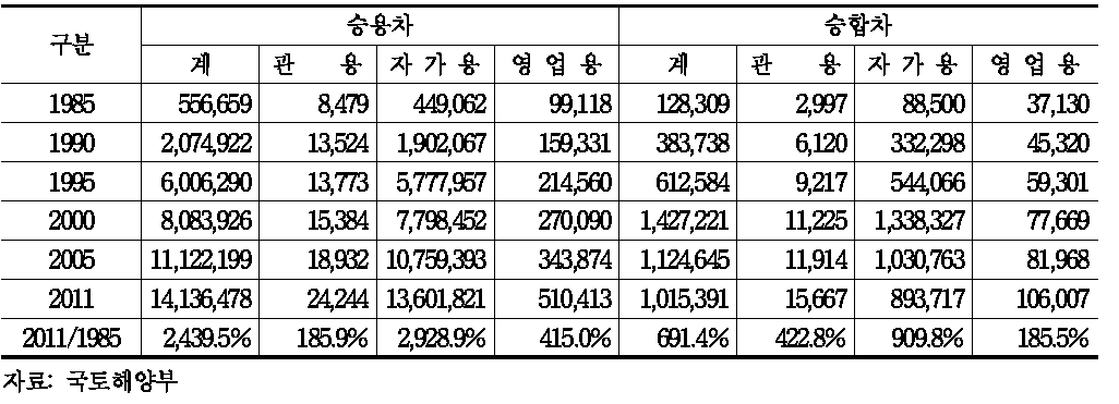 개인교통수단의 증가추이