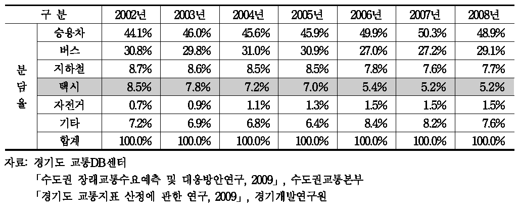 경기도의 택시 수송분담률